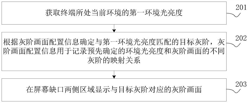 Screen display method and device