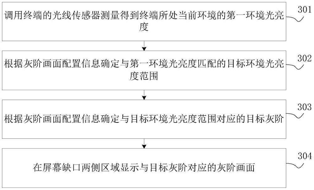 Screen display method and device