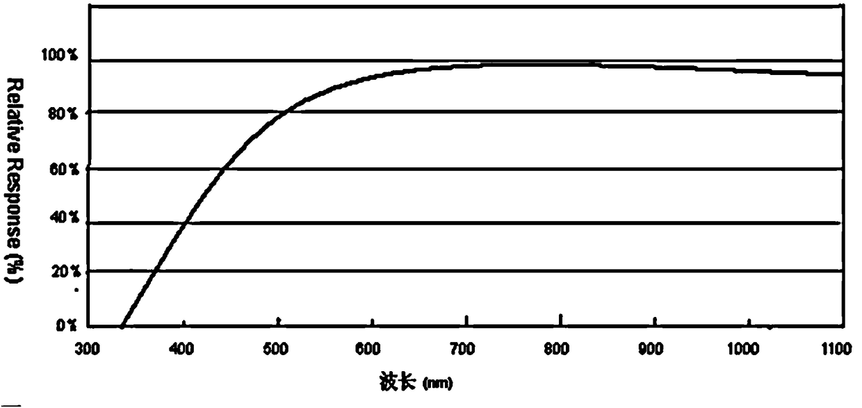 A method and sensor for detecting natural light placed in an LED lamp