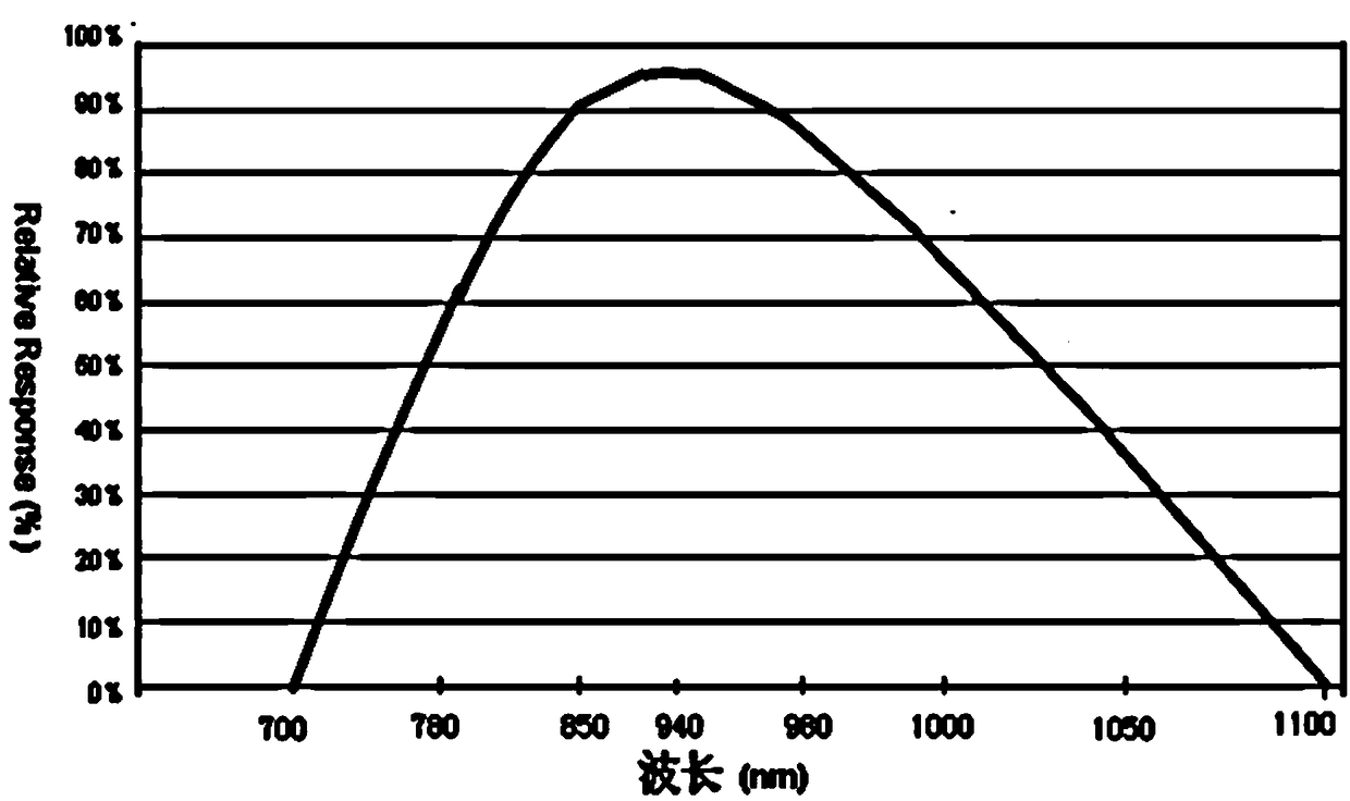 A method and sensor for detecting natural light placed in an LED lamp