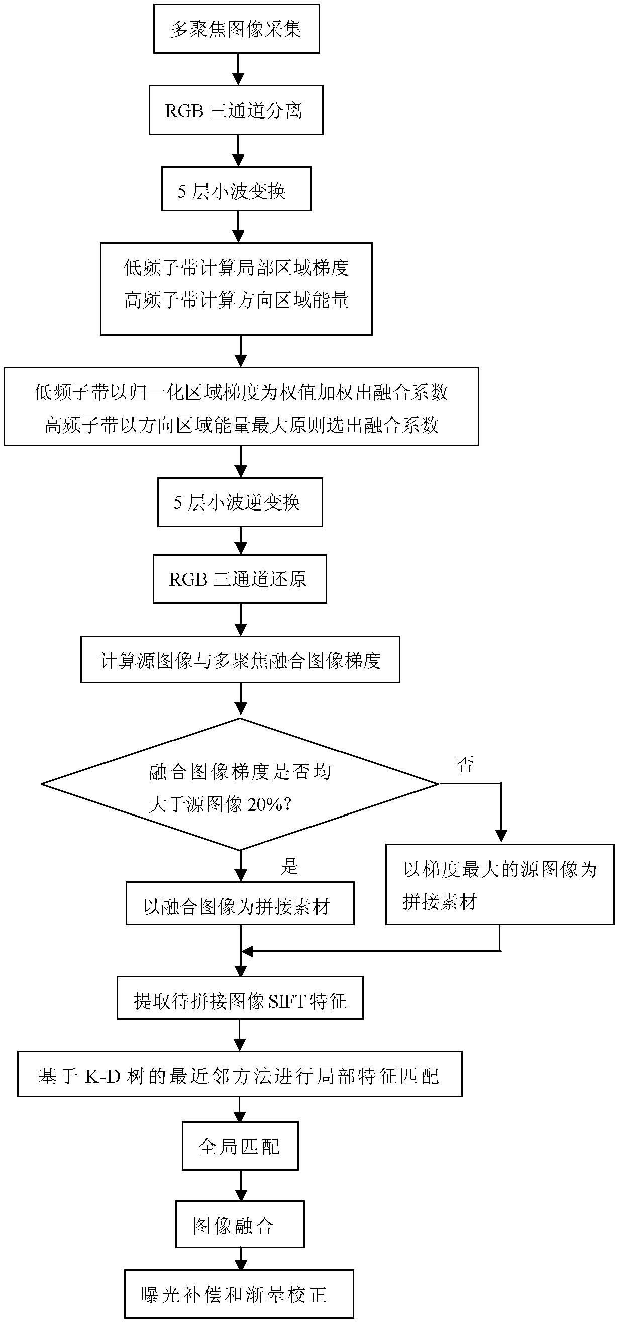 Wireless sensor network image fusion method based on multi-focus fusion and image splicing