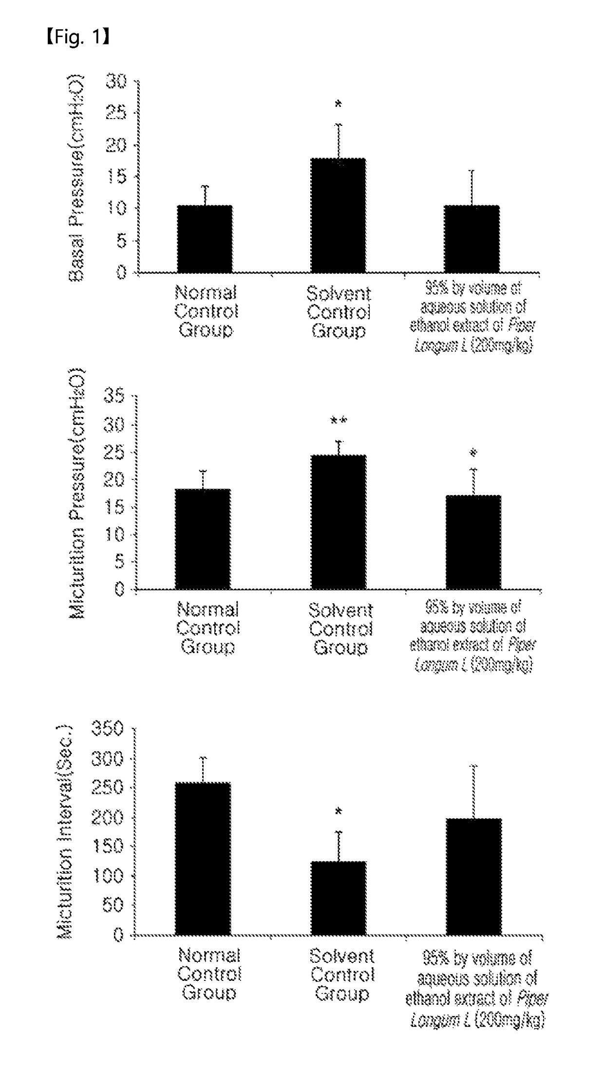 Composition for preventing, treating and improving of voiding dysfunction comprising extract from <i>Piper longum </i>L