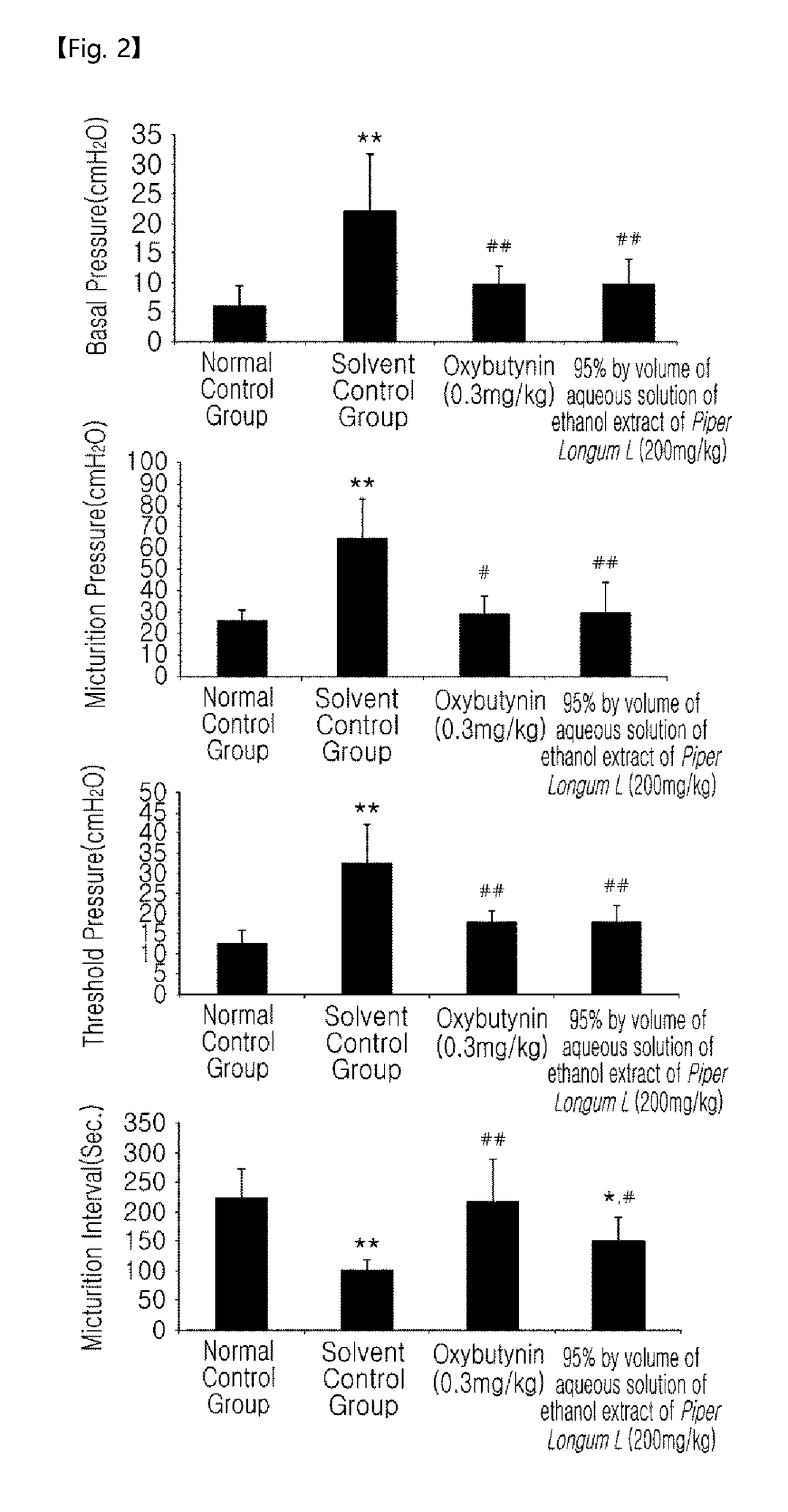 Composition for preventing, treating and improving of voiding dysfunction comprising extract from <i>Piper longum </i>L