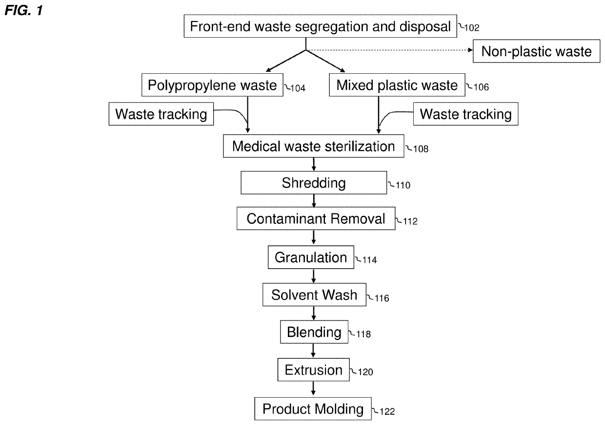 Plastic articles made from the segregation, decontamination, and purification of biomedical waste plastics in a system leveraging waste production data to modify material purification and product manufacturing