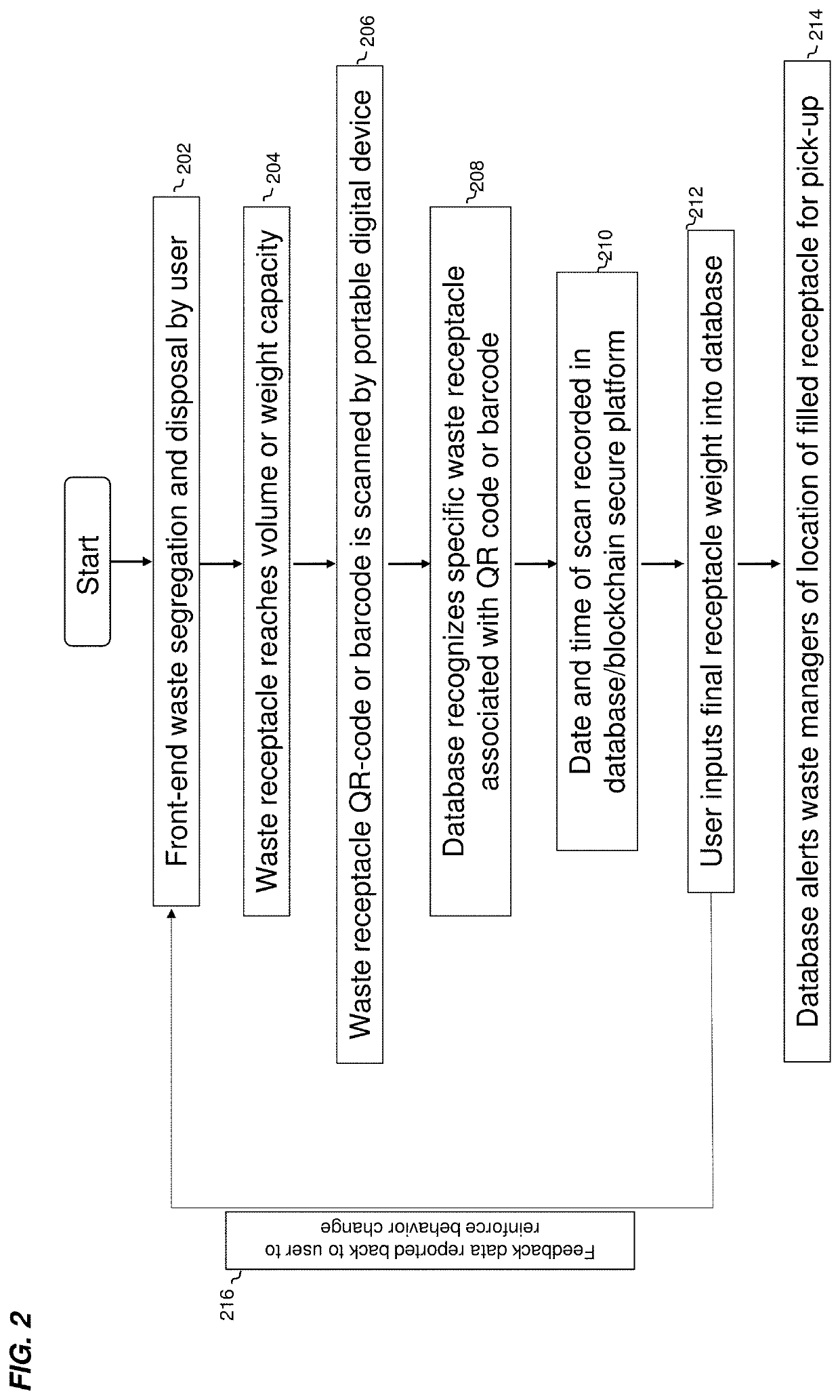 Plastic articles made from the segregation, decontamination, and purification of biomedical waste plastics in a system leveraging waste production data to modify material purification and product manufacturing