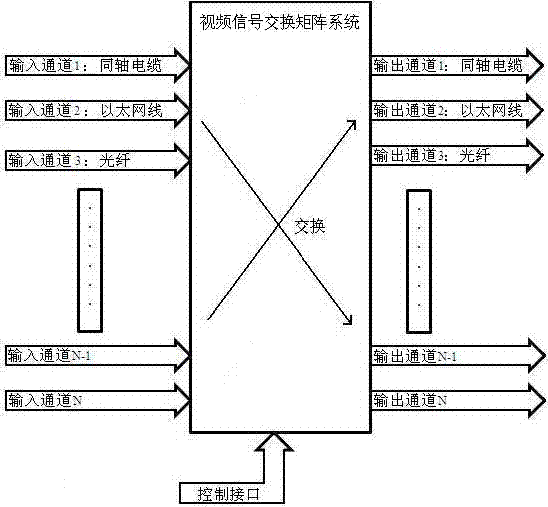 Video signal switching matrix system and system main board and service daughter board thereof