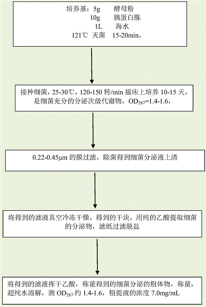 Secretions of marine halomonas and extraction method and application of secretions