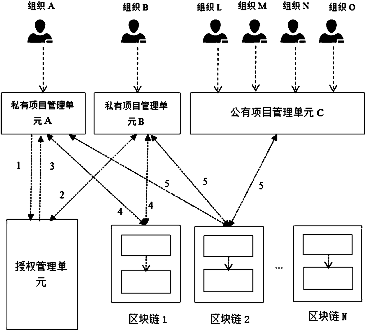 Blockchain-based trans-organization project management method and system, device and medium