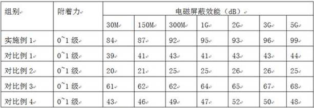 A kind of environmental protection coating and preparation method thereof