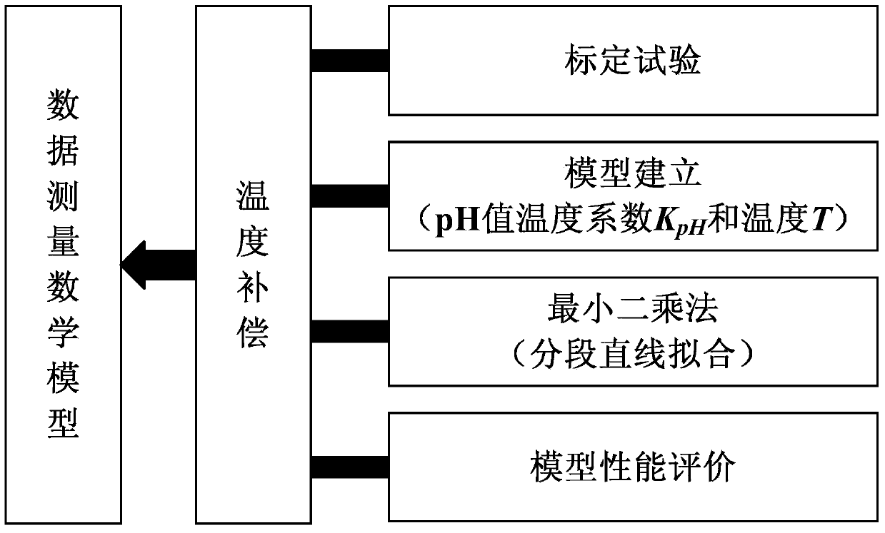 Small-signal sectional fitting temperature compensation method of water quality sensor