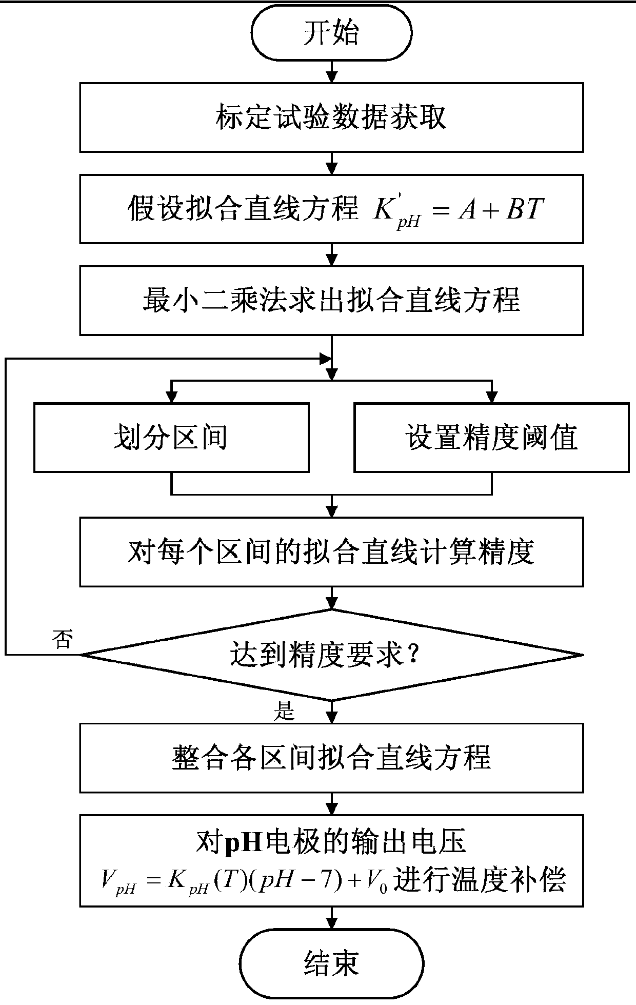 Small-signal sectional fitting temperature compensation method of water quality sensor
