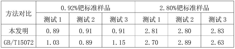 Analysis method for determining content of palladium in waste residues