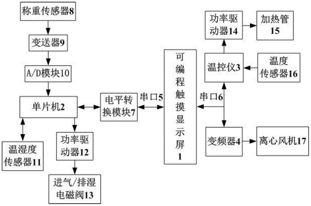 Automatic control system of gas jet impact drying machine