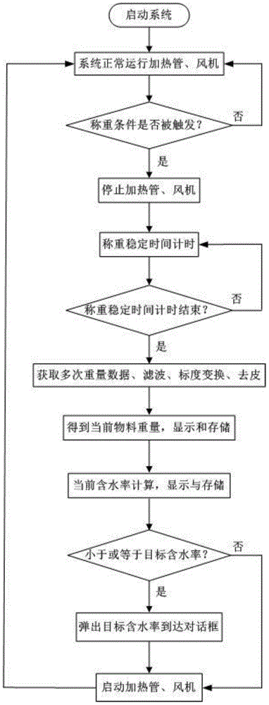 Automatic control system of gas jet impact drying machine