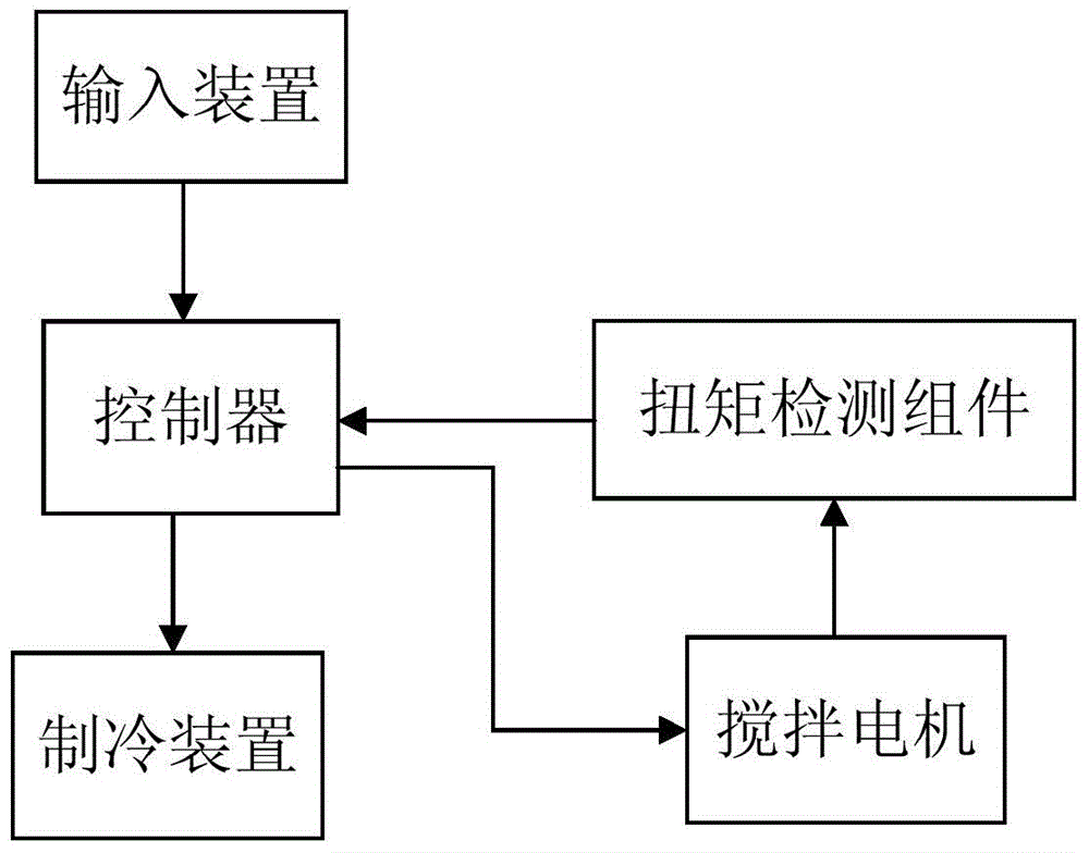 Ice cream machine control circuit and method for controlling softness and hardness of ice cream