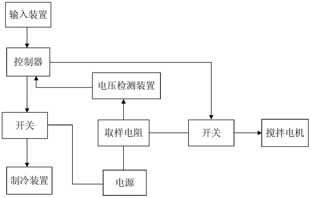 Ice cream machine control circuit and method for controlling softness and hardness of ice cream