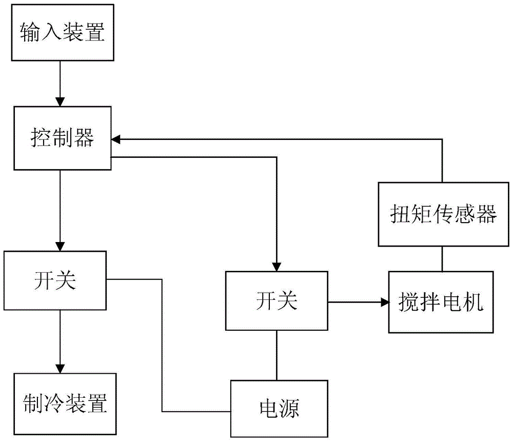 Ice cream machine control circuit and method for controlling softness and hardness of ice cream