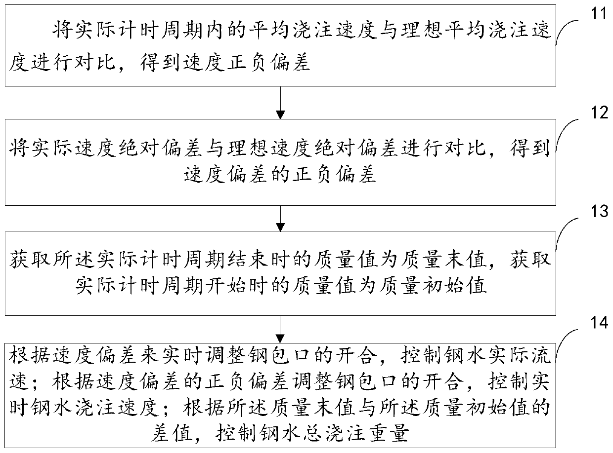 Molten steel pouring control method and pouring truck