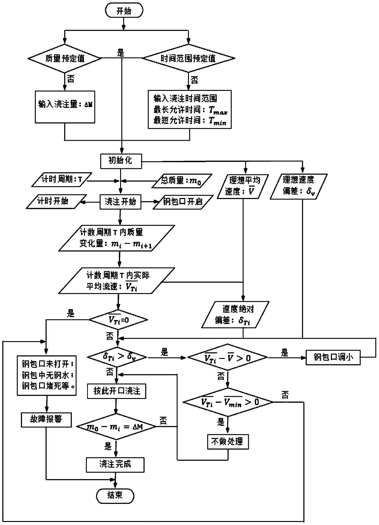 Molten steel pouring control method and pouring truck