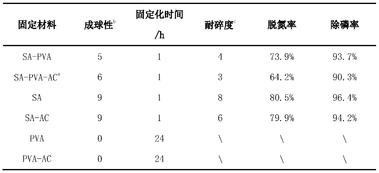 Preparation method and application of high-efficiency aerobic denitrification phosphorus-accumulating organism immobilized spheres