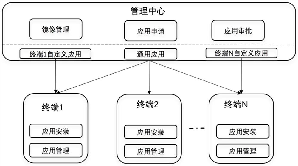 A graphical interactive cloud -based application of distribution management system and method