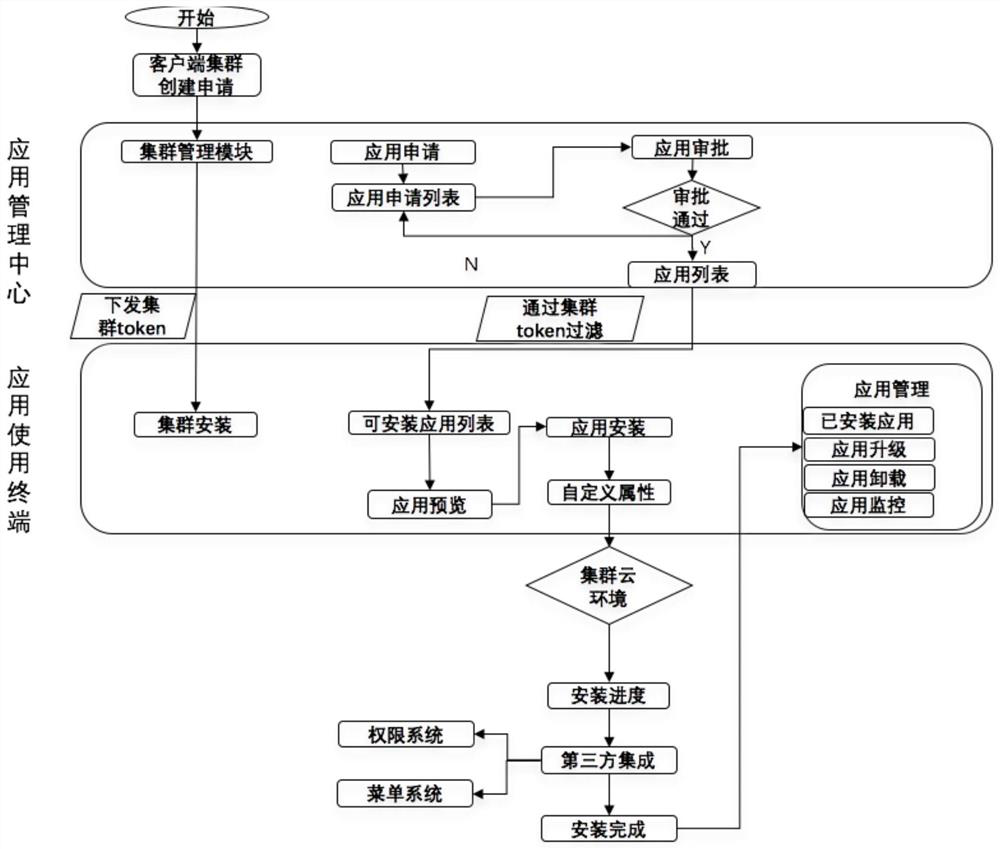 A graphical interactive cloud -based application of distribution management system and method