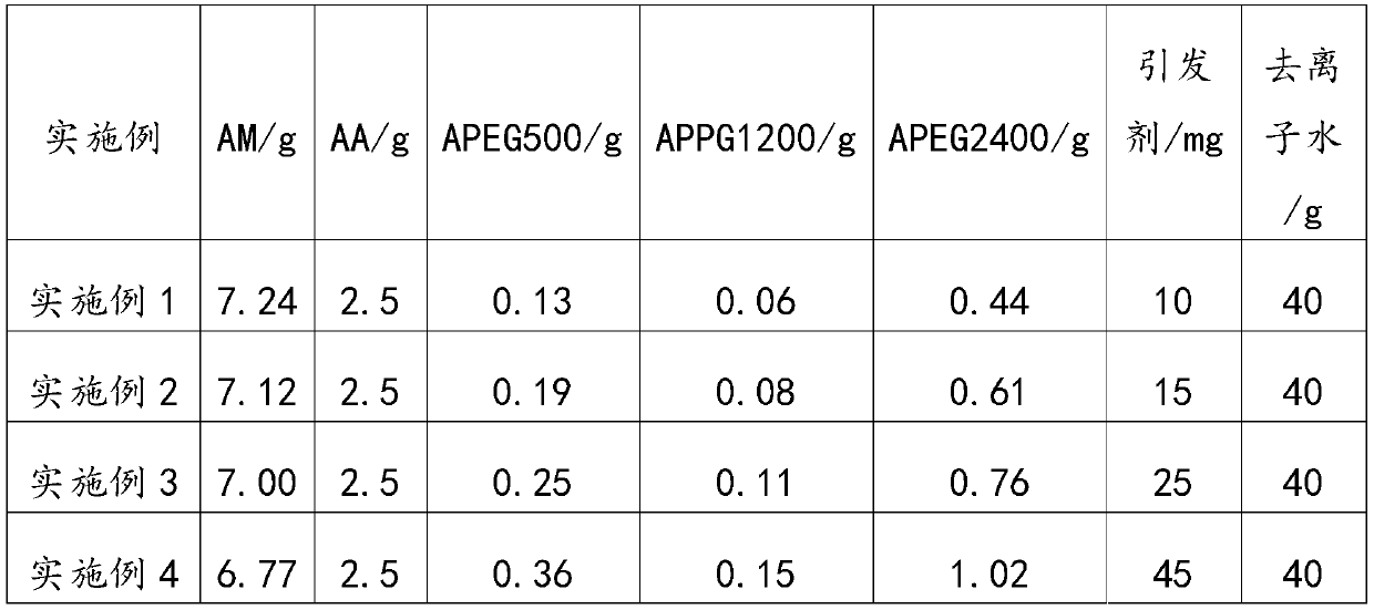 A kind of acrylic acid-acrylamide-allyl polyether copolymer and preparation method thereof