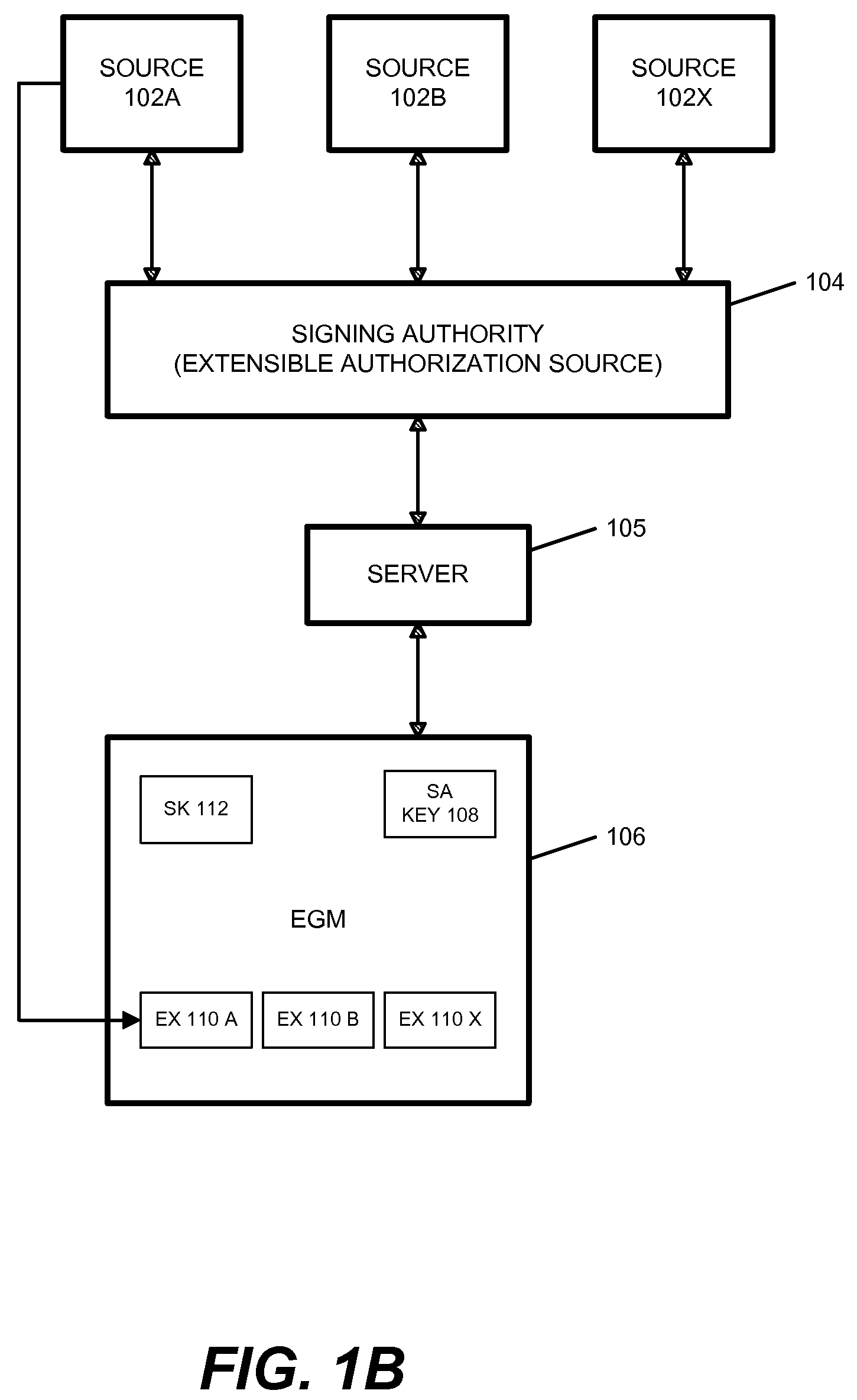 EGM authentication mechanism using multiple key pairs at the BIOS with PKI