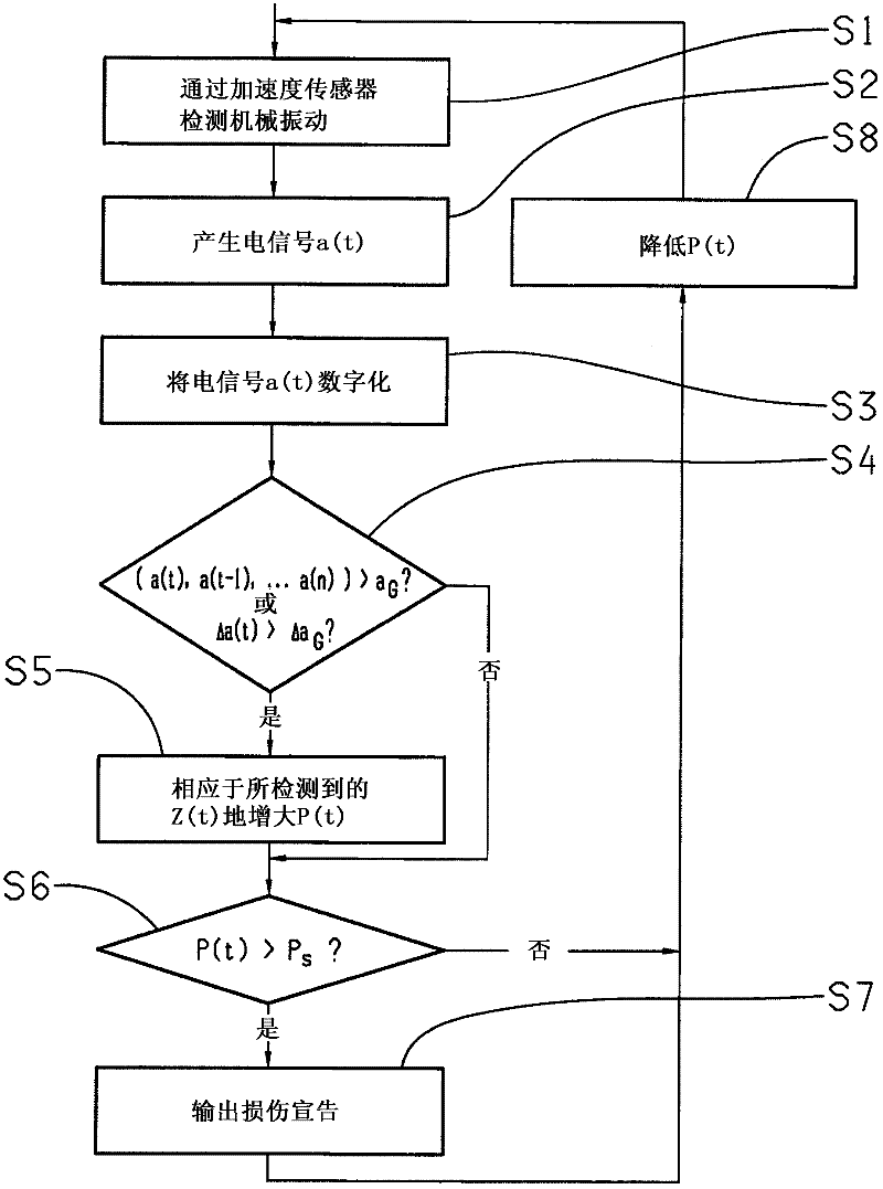 Method for early detection of damage in a motor vehicle transmission