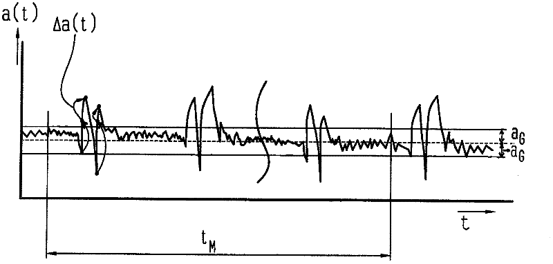 Method for early detection of damage in a motor vehicle transmission