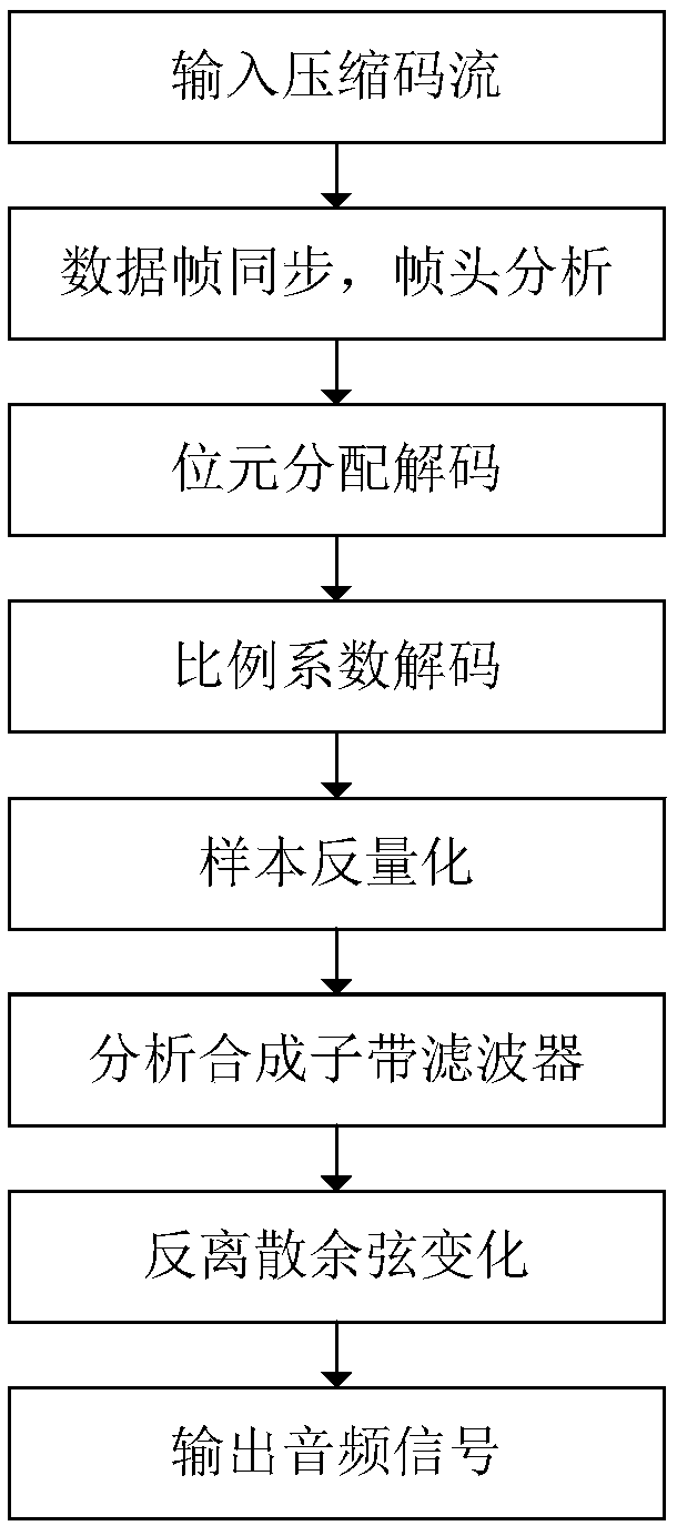 A kind of audio decoder, decoding method and multimedia system