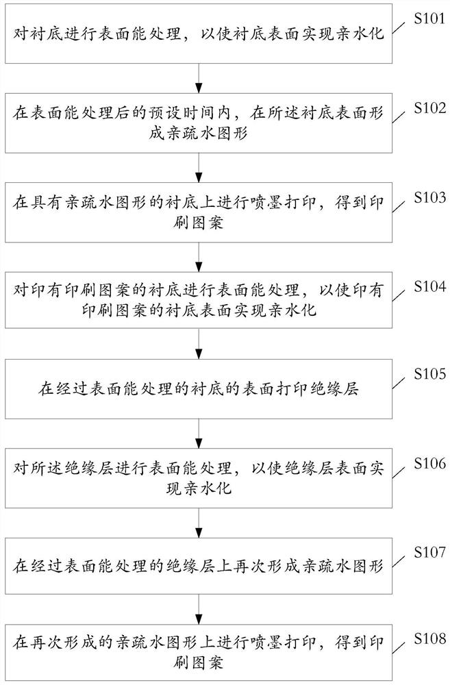 Preparation method of multilayer electronic product