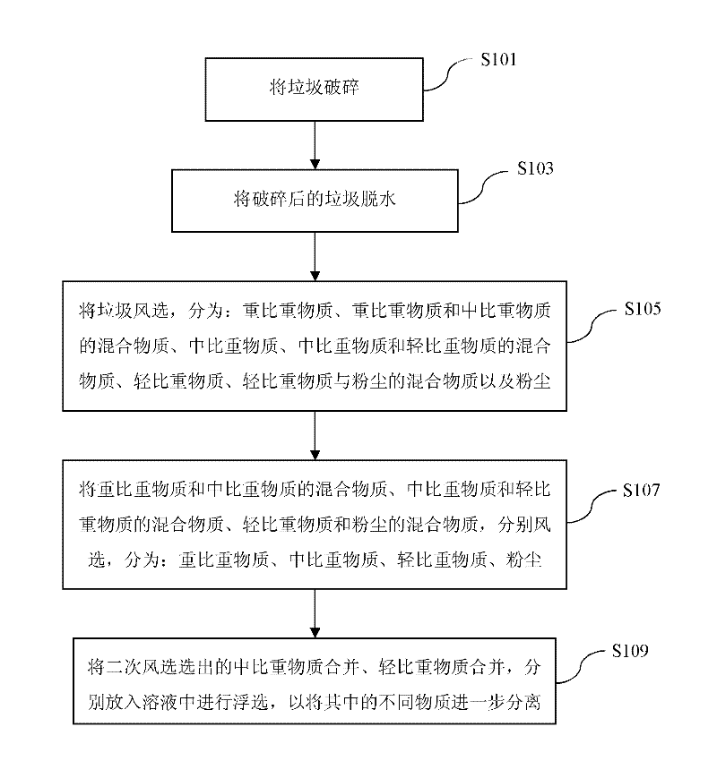 Method and device for treating garbage