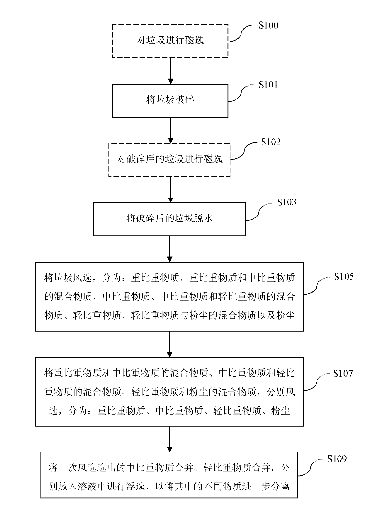 Method and device for treating garbage