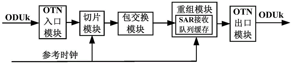 Device and method for controlling sar receiving queue buffer in otn packet switching system