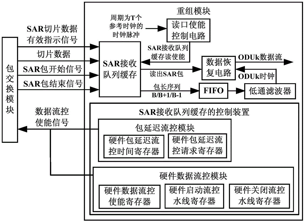 Device and method for controlling sar receiving queue buffer in otn packet switching system