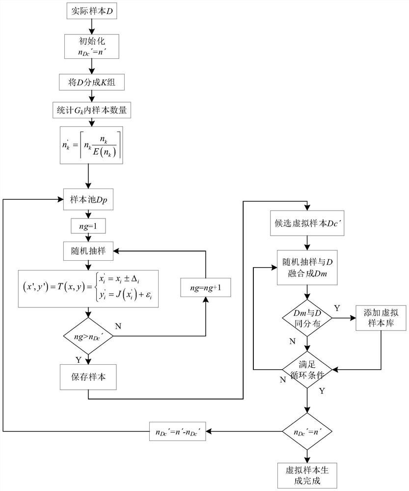 A virtual sample expansion method based on historical data of mechanical products