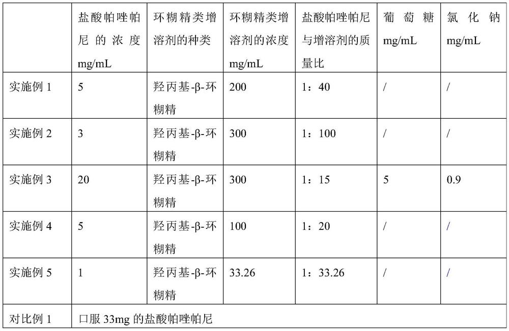 Application of pazopanib, pharmaceutical composition, injection, preparation method and application