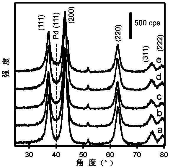 Preparation method for nickel oxide loaded palladium catalyst and application to room-temperature CO catalytic oxidation
