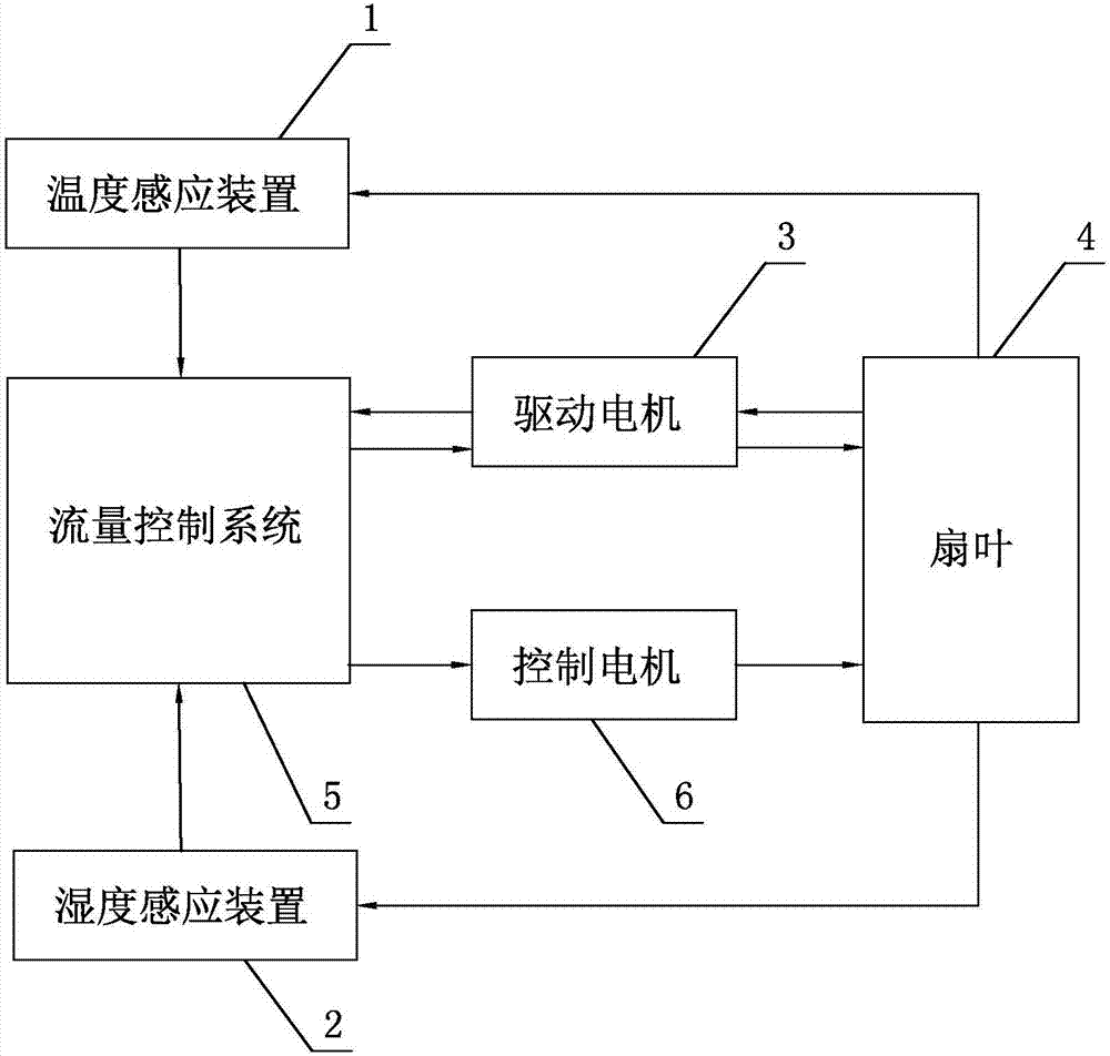 Intelligent temperature-control control system for ceiling fan