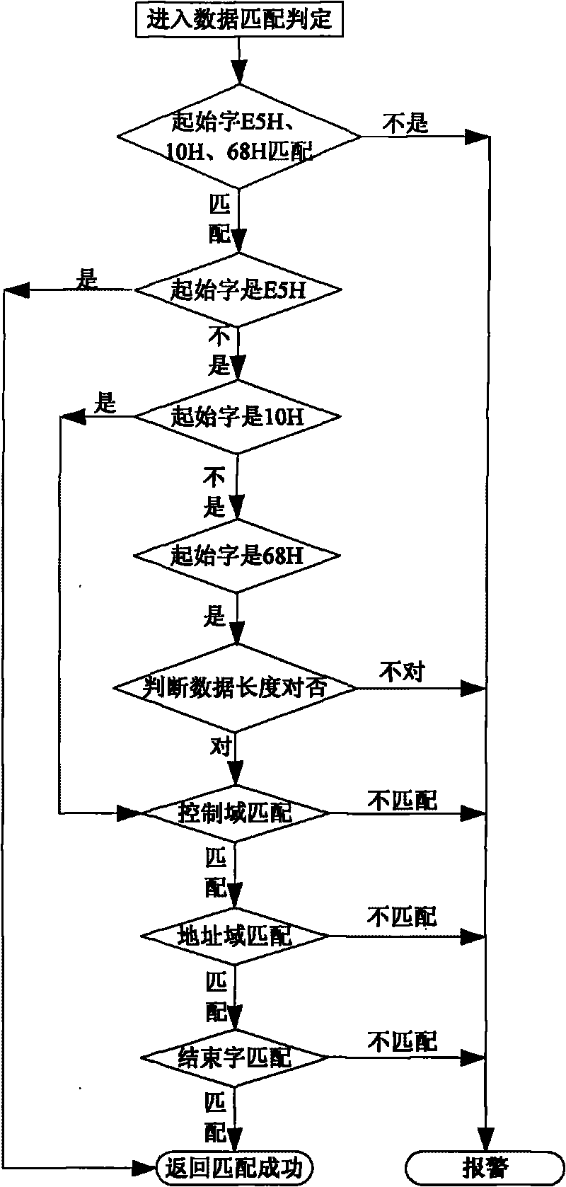 Power station automation system data network security monitoring method