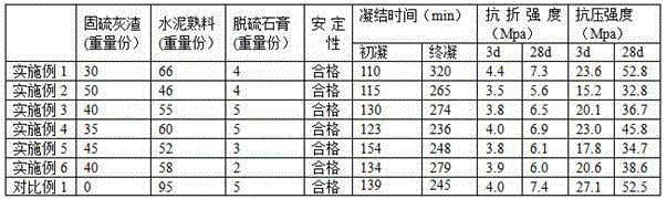 FBC (fluidized bed combustion) ash containing cement and preparation method thereof