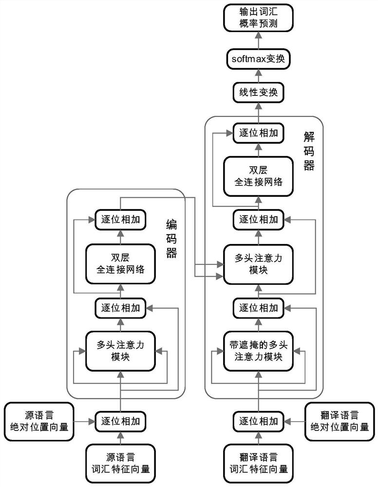 Comprehensive position coding method for vocabulary sequence data