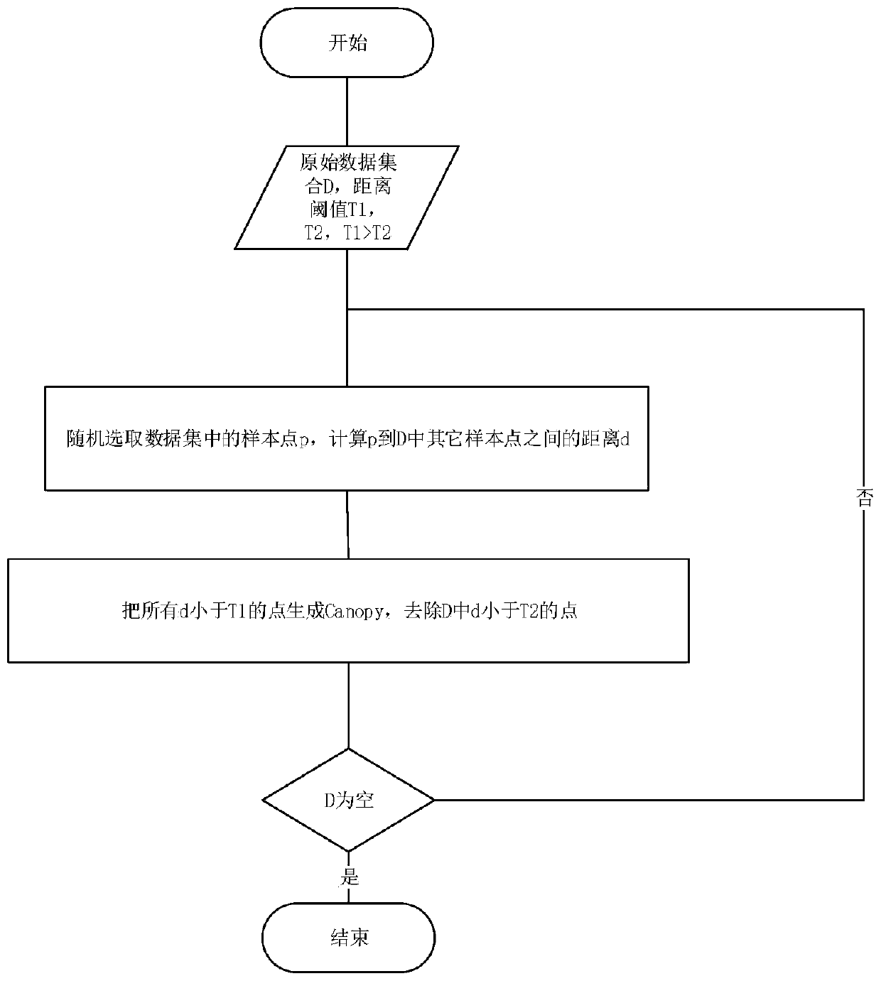 Method and system for improving commodity recommendation diversity