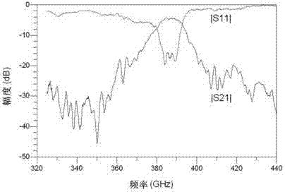 Terahertz waveguide cavity filter