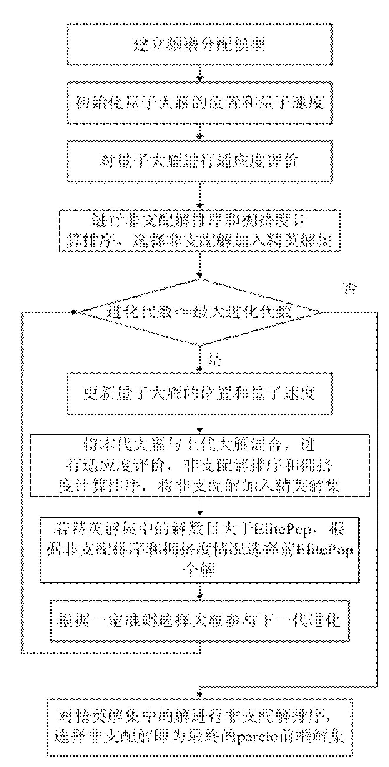 Multi-target spectrum allocation method based on undisposal order preference quantum goose group algorithm