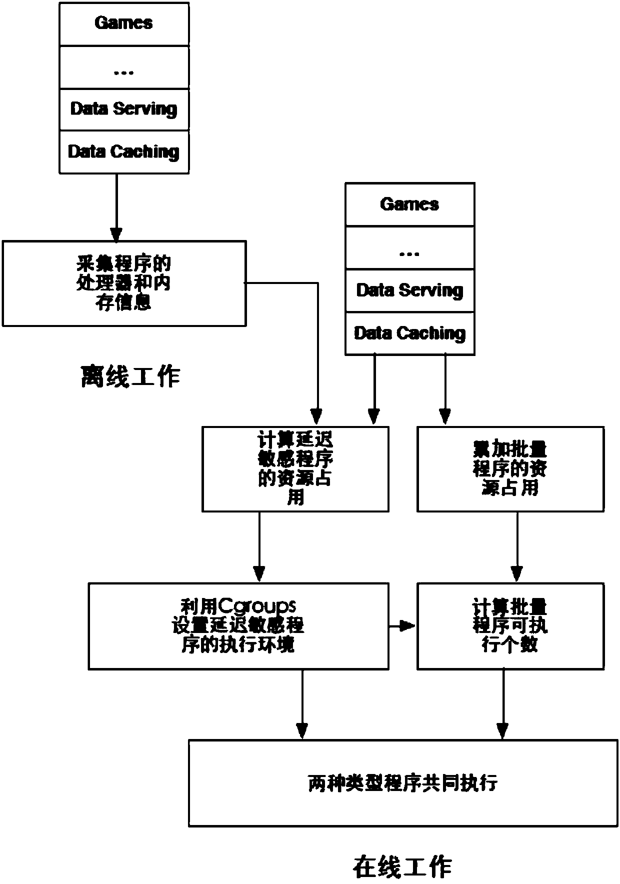 Method of guaranteeing service quality of delay-sensitive programs in data center environment