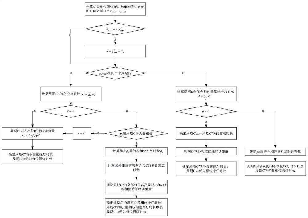 A Signal Control Method for Serving Vehicle Priority Passing