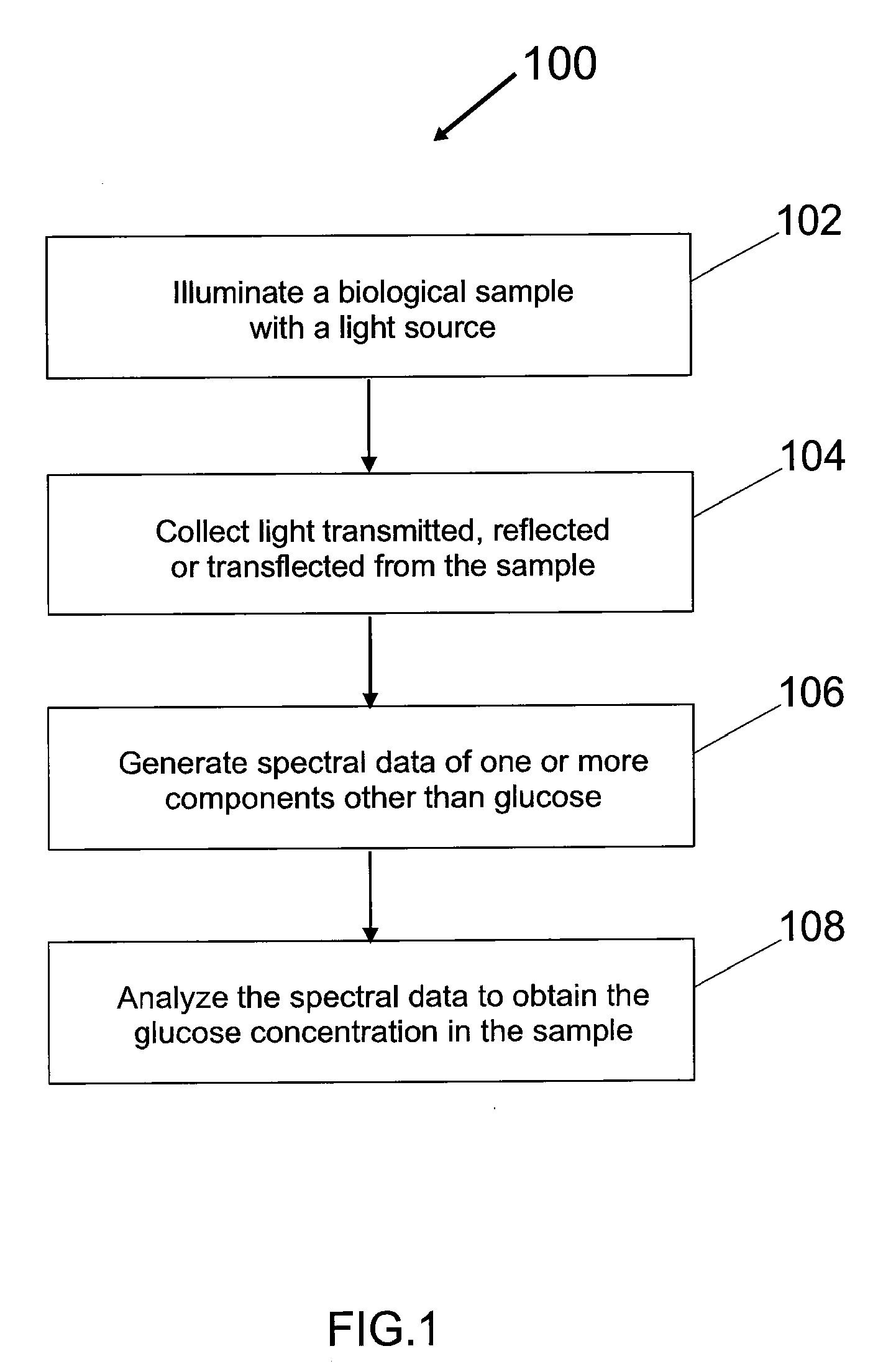 Method and System for Non-Invasive Blood Glucose Detection Utilizing Spectral Data of One or More Components Other Than Glucose