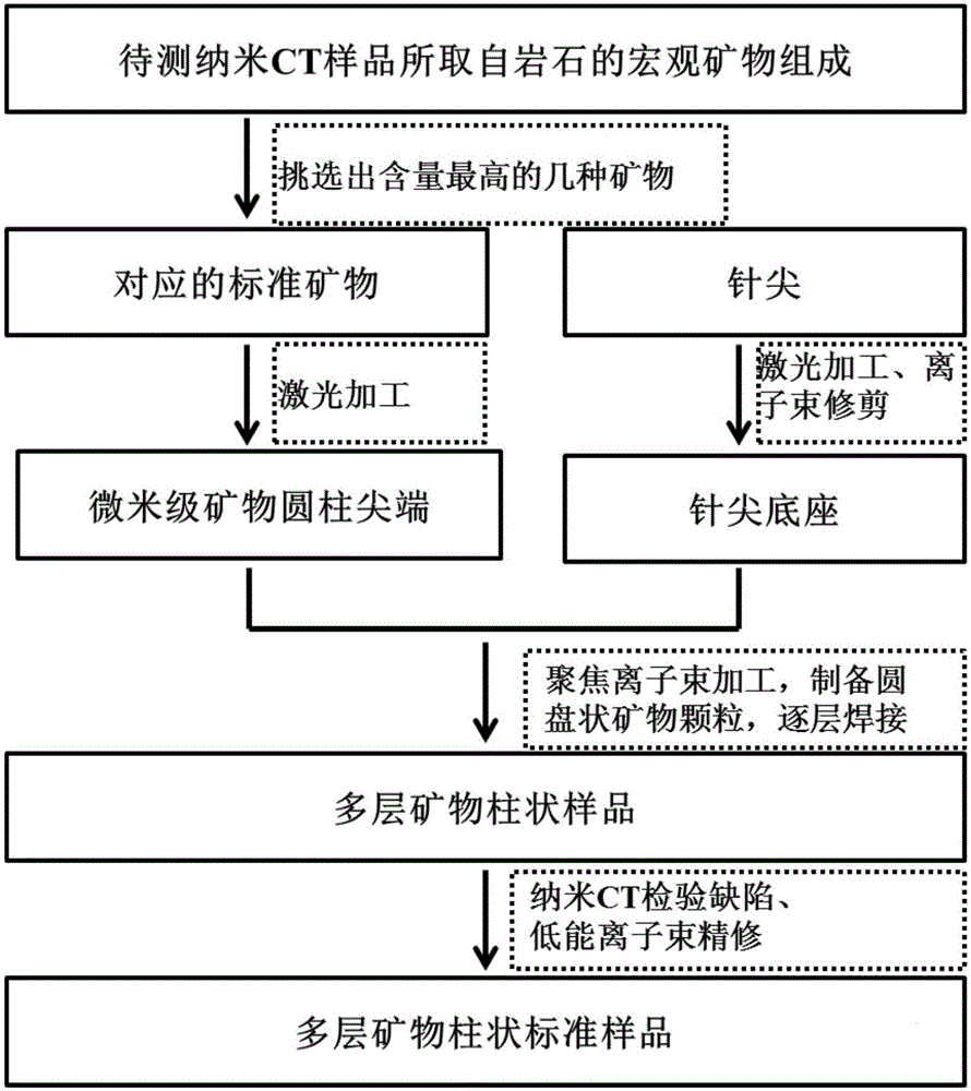 Mineral standard sample used for nanometer CT, and preparation method and application thereof